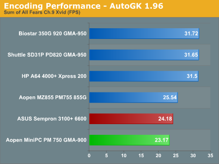 Encoding Performance - AutoGK 1.96